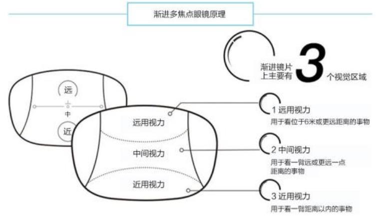 老花鏡技術革命，漸進多焦鏡才是最佳解決方案