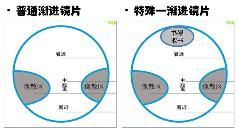 漸進多焦鏡的原理與應(yīng)用，3個光區(qū)，看遠近只需一副