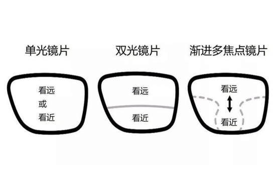 美麗島多焦鏡：過去是老花鏡現(xiàn)在是多焦鏡，中老年視力健康受關(guān)注