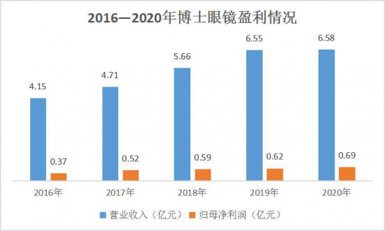 美麗島：誰來為3.9億近視老花眼負(fù)責(zé)？